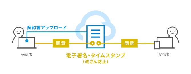 ヘルプセンター_Common_クラウドサイン_作図_電子契約の仕組み