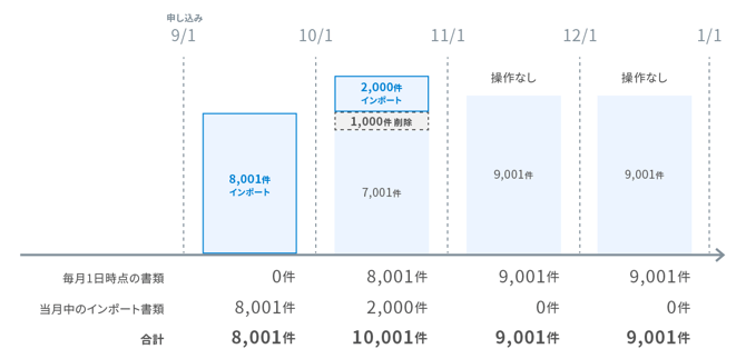 書類インポート(2021年10月以降)